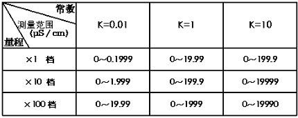 電導(dǎo)儀、PH儀